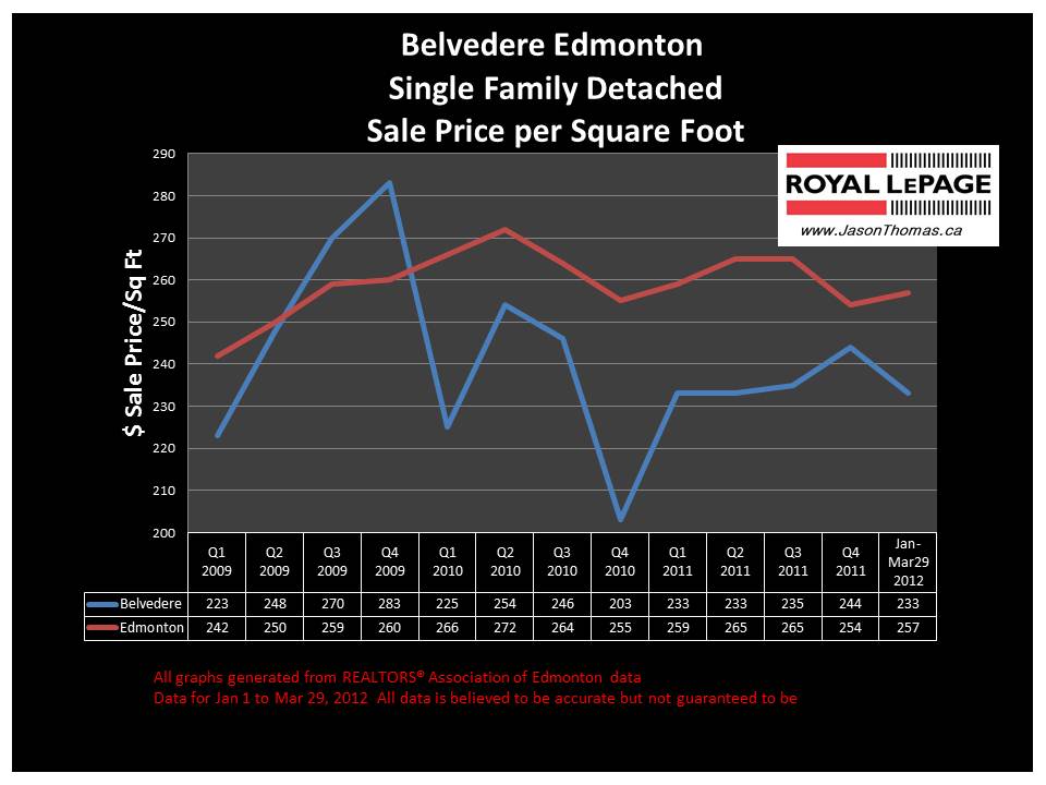 Belvedere Northeast Edmonton real estate average price 2012